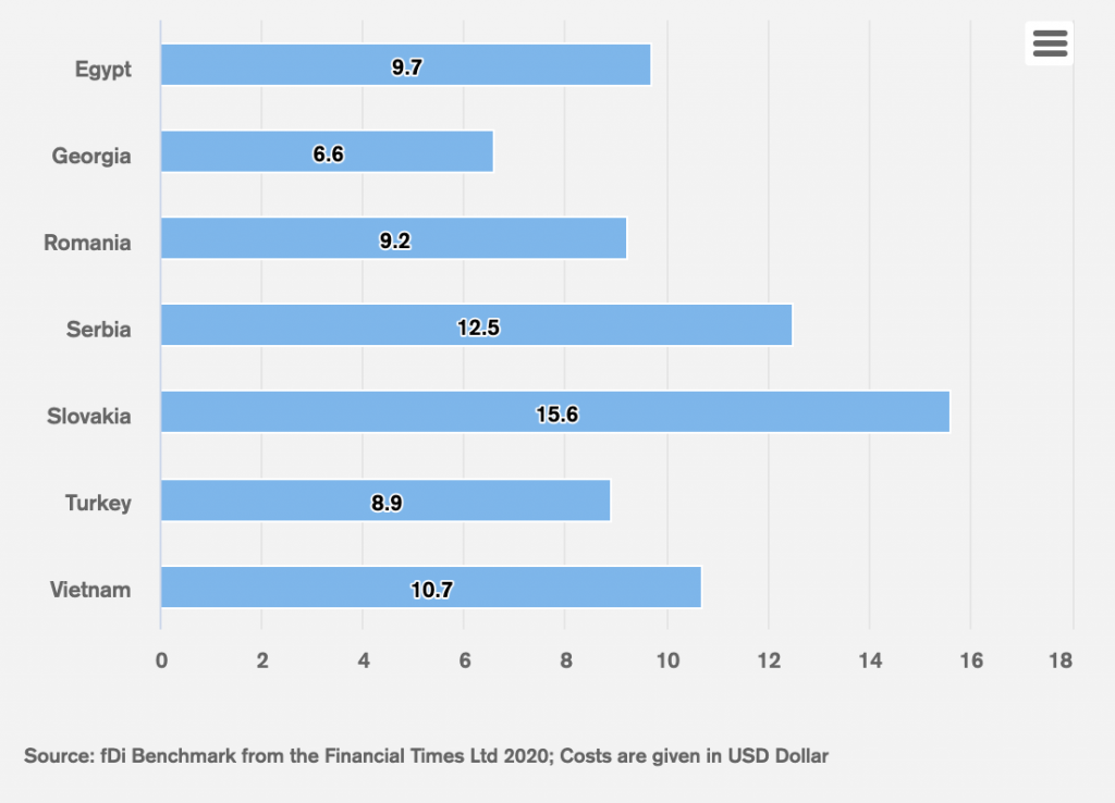 Cheapest country to start manufacturing business